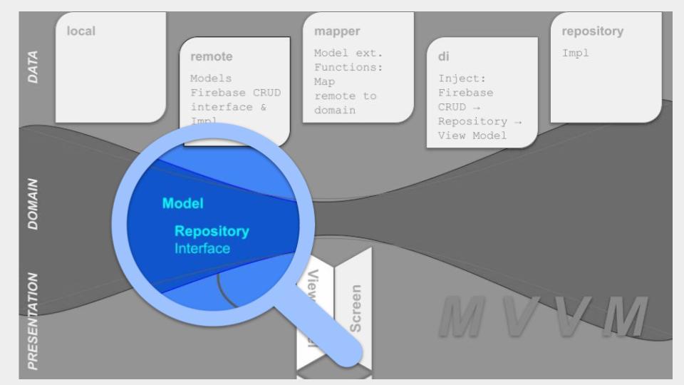 The Domain layer houses the business logic whereby data are processed and prepared for display in the Presentation layer. Storage technology dictates how data are structured in the Data layer, which is often not how we want data structured to work with in the Domain layer. Hence the Domain layer provides data models to make the data "fit for purpose".