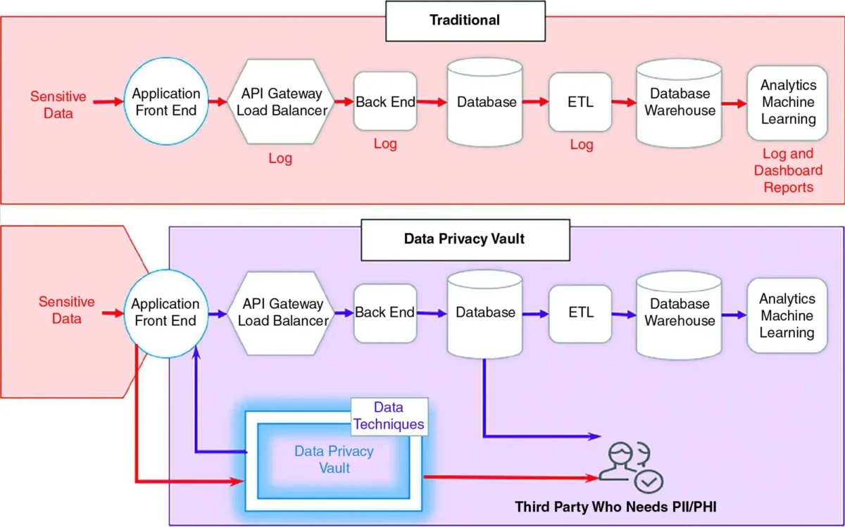 Fig. shows the flow of information in a Data Privacy Vault architecture.