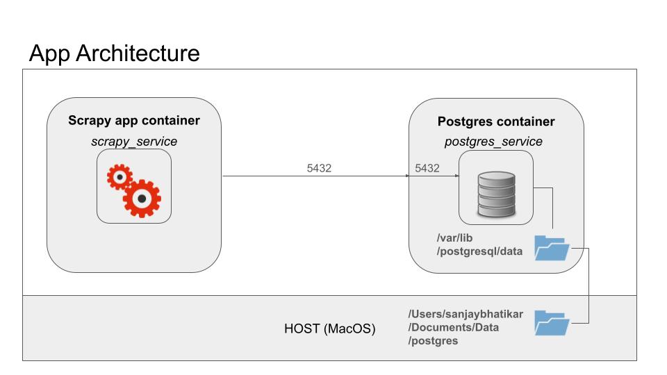 Access One Docker Container From Another in Microservices Architecture