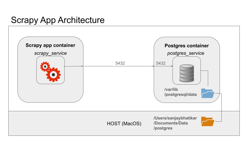 The micro service, which is part of a larger app, features a spider that crawls web domains for content that it warehouses in a postgres database.