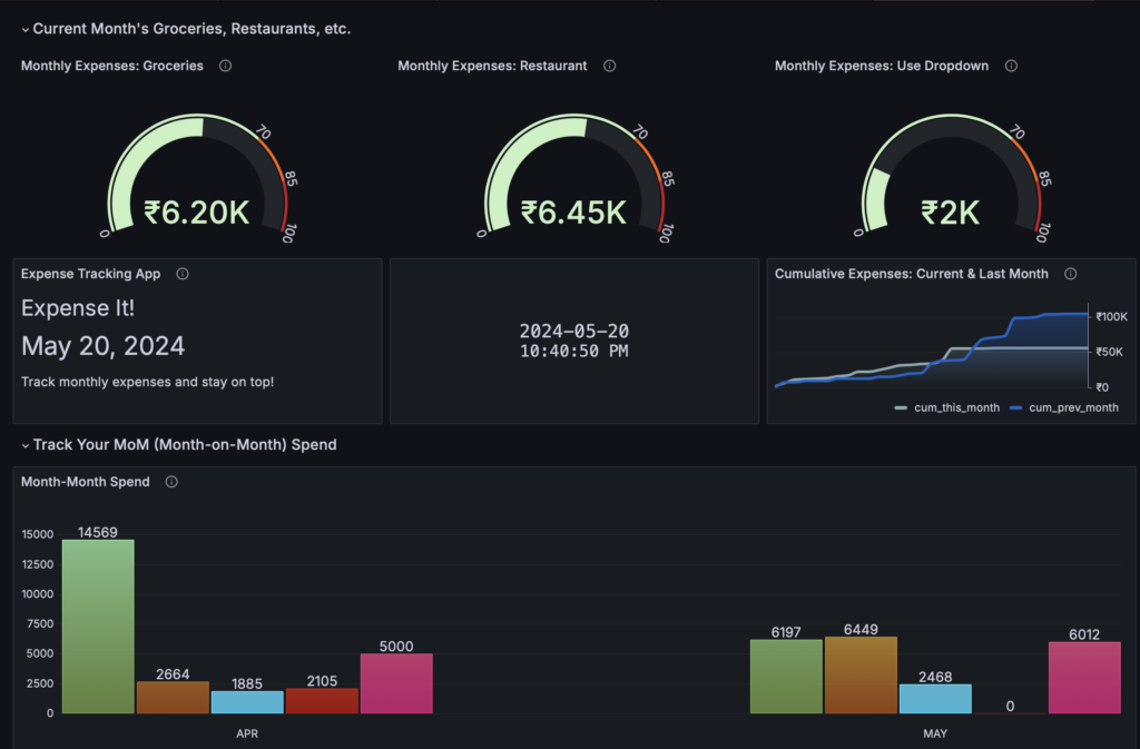 I built an expense tracking application to monitor day-day expenses and generate informative summaries. I used Grafana to construct a dashboard featuring interactive visualizations.